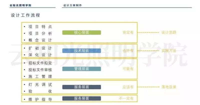 一套灯光设计方案应包含哪些内容？——以住宅空间为例