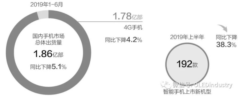 国内4G手机出货量6月同比下降5.2%