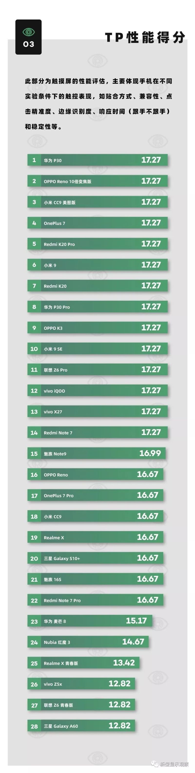 2019上半年主流手机屏幕排行
