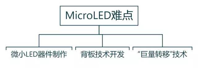 漫谈Micro LED：巨量转移技术哪家强