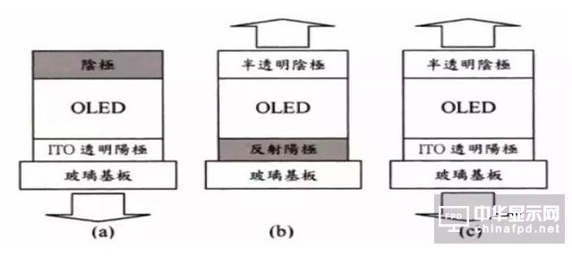 进阶篇来了！看这几种OLED结构是如何修炼而成的