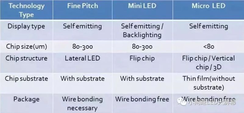 小间距LED新高度，mini-LED能否统一市场