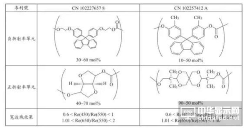 图文详解：AMOLED圆偏光片的宽波域相位差补偿膜技术