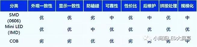 小间距技术路线之争，浅谈Mini RGB显示COB技术和IMD技术难题