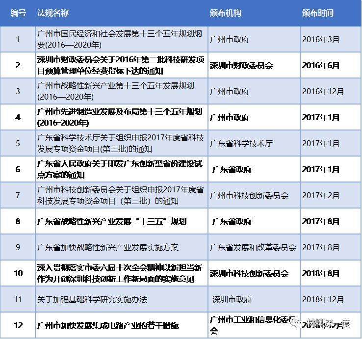 我国第三代半导体的专项政策梳理（三）