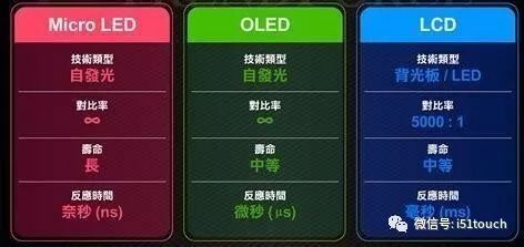 台系供应链加速中小尺寸Micro LED屏幕布局，推Micro LED穿戴产品