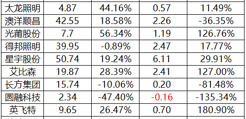 多家LED企业公布2018年年报，是盈是亏表现如何？