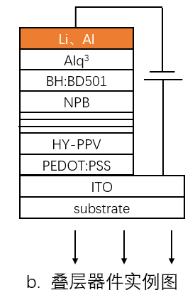 AMOLED器件的结构类型、各层间作用及相关材料剖析