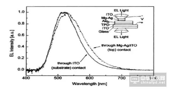 进阶篇来了！看这几种OLED结构是如何修炼而成的