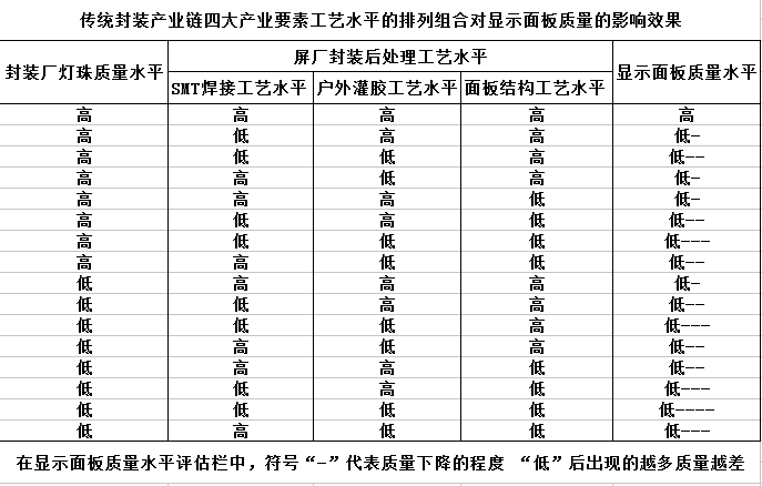 【光电热点大家谈】（三）LED显示面板COB封装热潮背后的冷思考