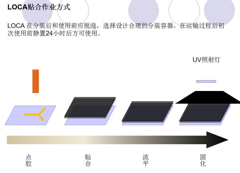 全贴合工艺介绍