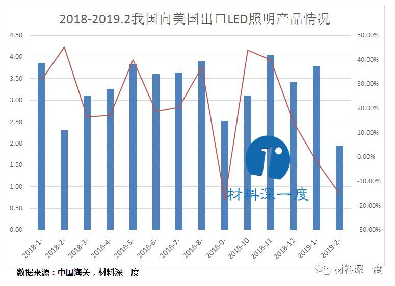 材料深一度|2019年2月我国向美国出口LED照明产品情况