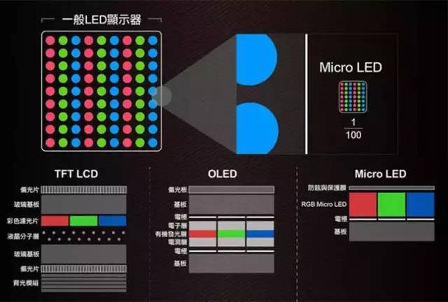 漫谈Micro LED：巨量转移技术哪家强