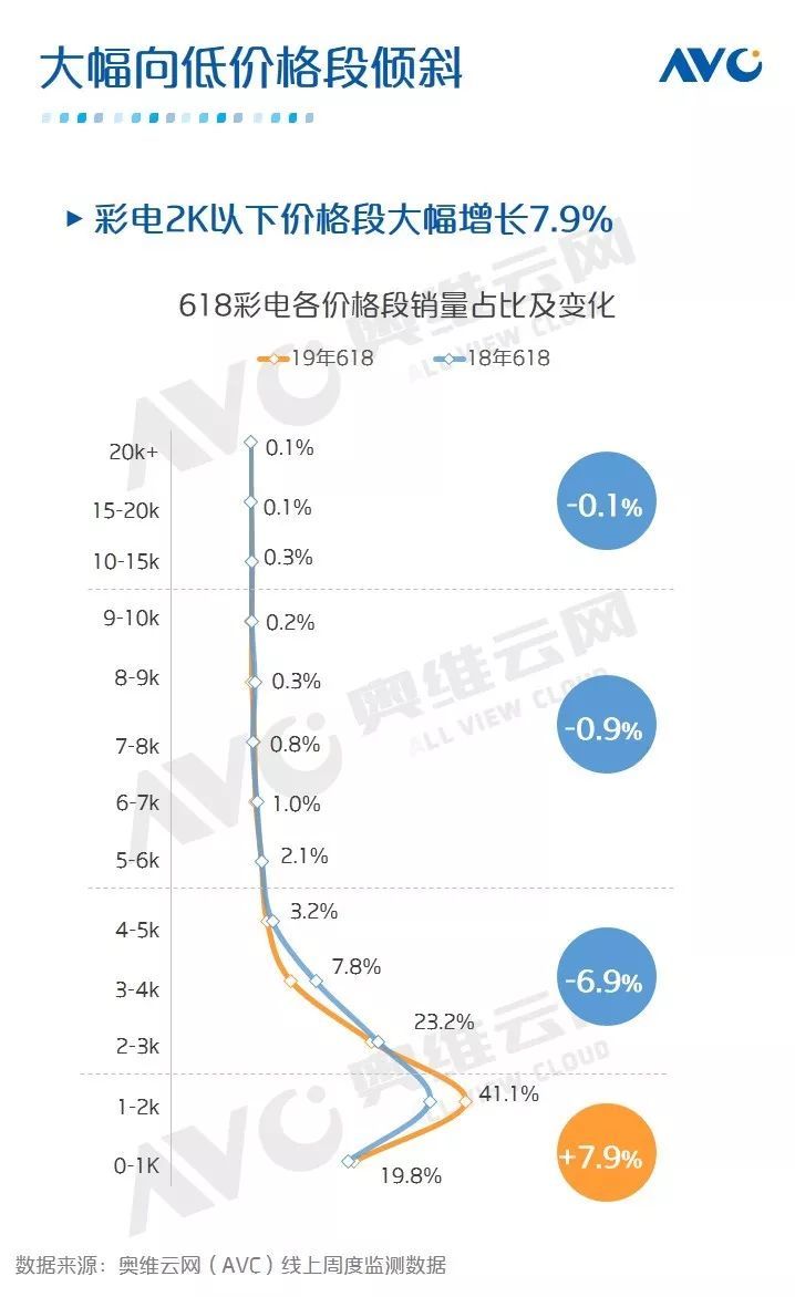 中国彩电价格战升级，618零售额同比下降12.8%