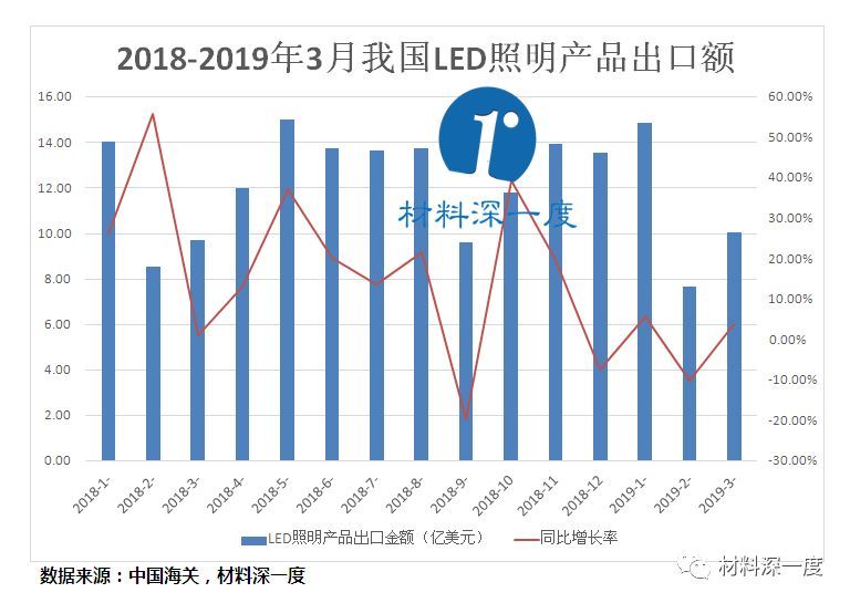 材料深一度|2019年3月我国LED照明产品出口情况