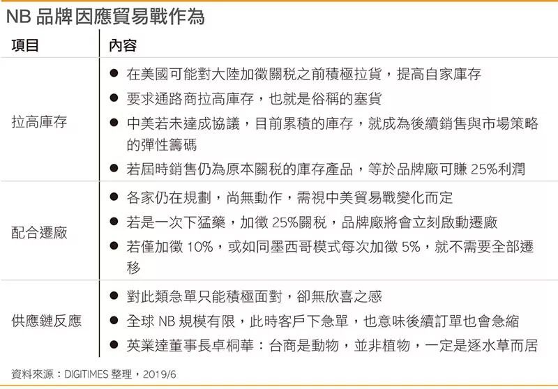 抢避中美贸易战关税，笔记本电脑订单6、7月塞爆