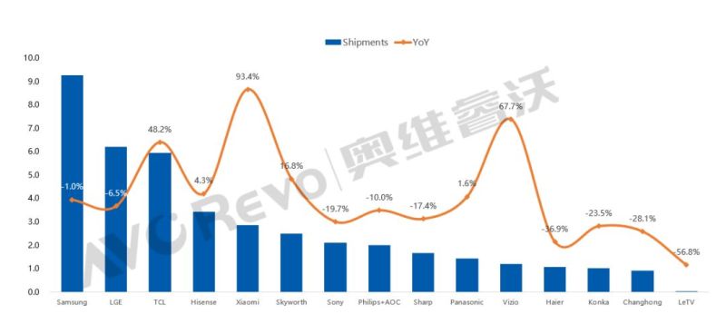 紧追韩企，TCL电视全球份额首次突破10％