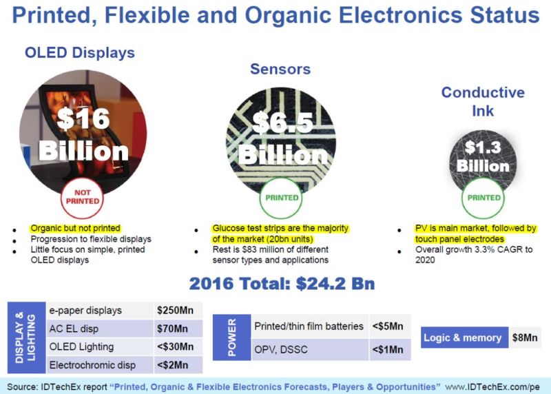 柔性印刷电子产业发展综述
