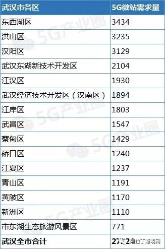 42城入围首批5G城市名单？看看这些城市5G最新进展与规划