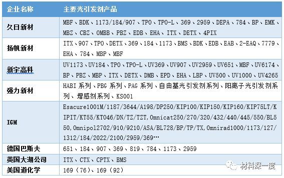 材料深一度|光引发剂在紫外固化中的应用