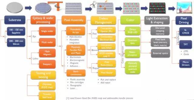 漫谈Micro LED：巨量转移技术哪家强
