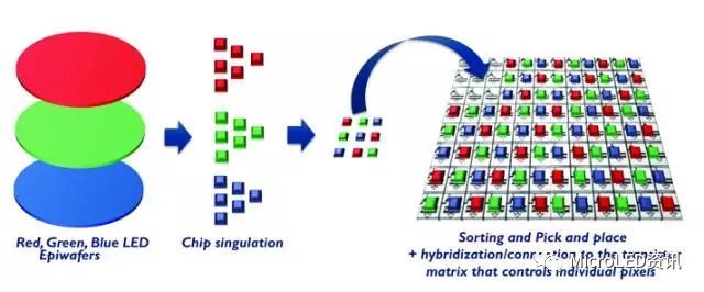 如何从Micro-LED技术的成长史中了解其真正的难点在何处？又将带来怎样的应用？