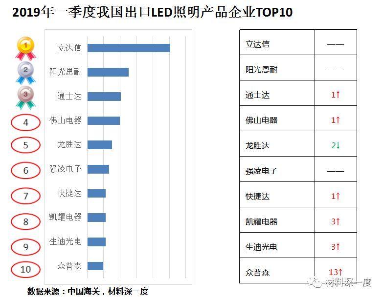 材料深一度|2019年一季度我国LED照明产品出口情况