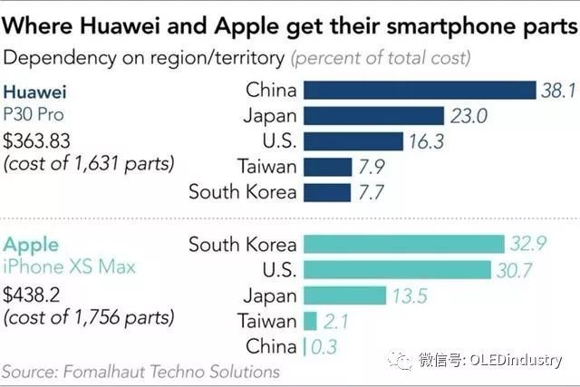 华为P30 Pro日本拆解：美企零件占比仅0.9%，却占总成本的16.3%
