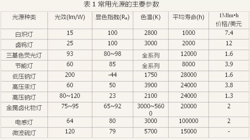 【光电科普知识】LED照明知识知多点（六~十）