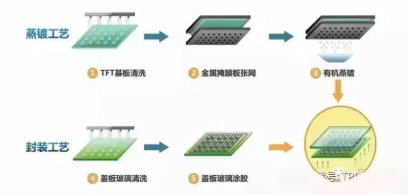 干货丨OLED的制造工艺及关键技术概述