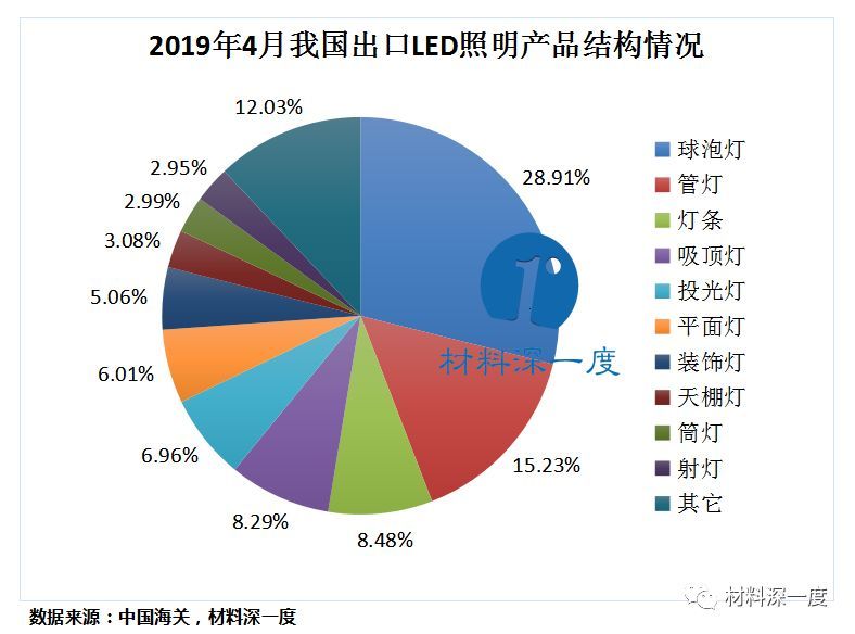 材料深一度|2019年4月我国LED照明产品出口情况