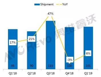 OLED步步紧逼，2019年LTPS出货预计下滑3000万片