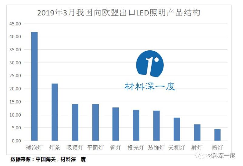 材料深一度|2019年3月份我国向欧盟出口LED照明产品情况