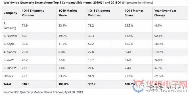 京东方向华为承诺日产5000片可折叠屏面板，可折叠屏面板良率70%
