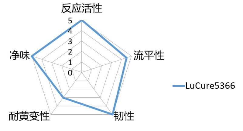 优异韧性的抗氧阻聚UV树脂你试过了吗？