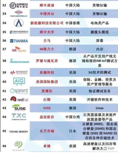 华为官方公布92家核心供应商名单：京东方、天马在列
