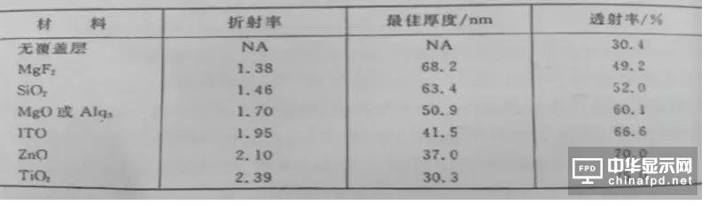 进阶篇来了！看这几种OLED结构是如何修炼而成的