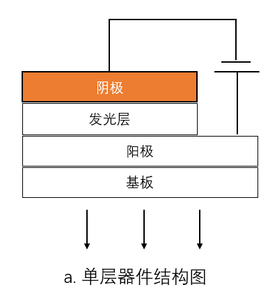 AMOLED器件的结构类型、各层间作用及相关材料剖析