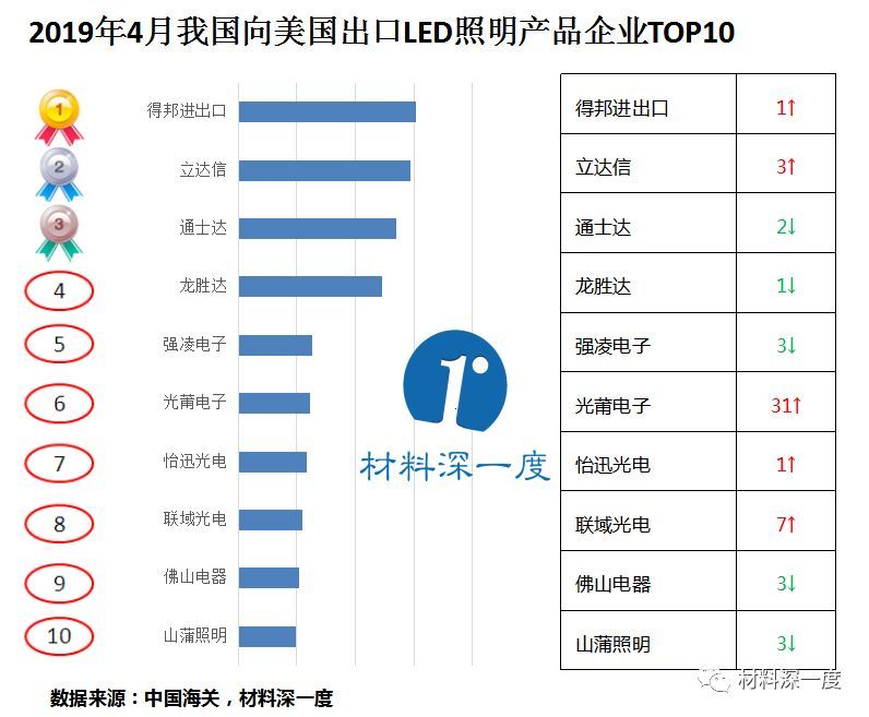 材料深一度|2019年4月份我国向美国出口LED照明产品情况