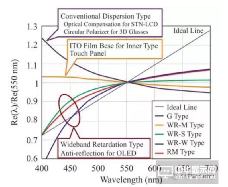图文详解：AMOLED圆偏光片的宽波域相位差补偿膜技术