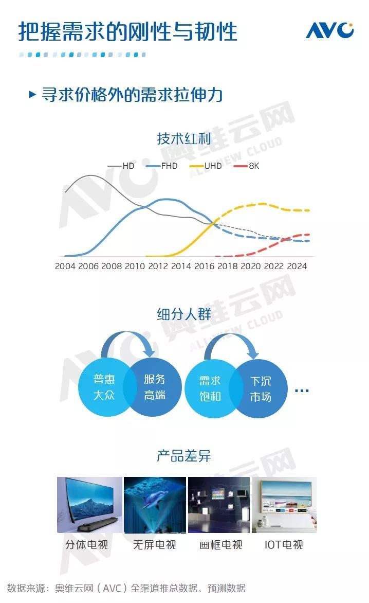 中国彩电价格战升级，618零售额同比下降12.8%