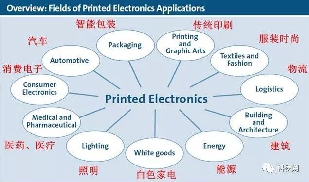 柔性印刷电子产业发展综述