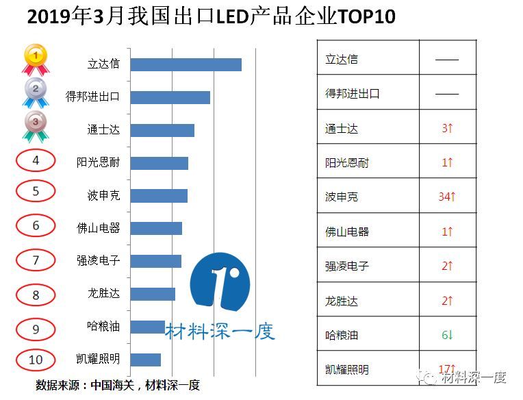 材料深一度|2019年3月我国LED照明产品出口情况