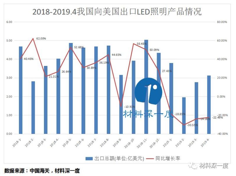 材料深一度|2019年4月份我国向美国出口LED照明产品情况