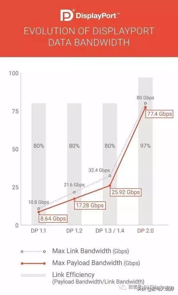 DisplayPor 2.0标准颁布： 带宽增加到3倍、支持单屏16K