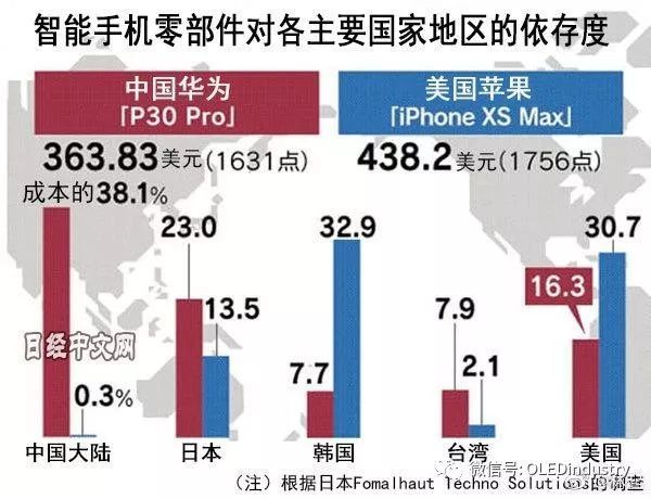 华为P30 Pro日本拆解：美企零件占比仅0.9%，却占总成本的16.3%