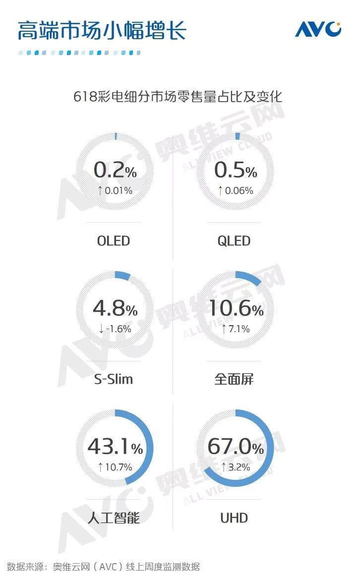 中国彩电价格战升级，618零售额同比下降12.8%