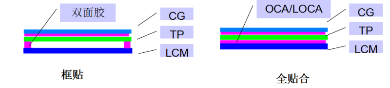 全贴合工艺介绍