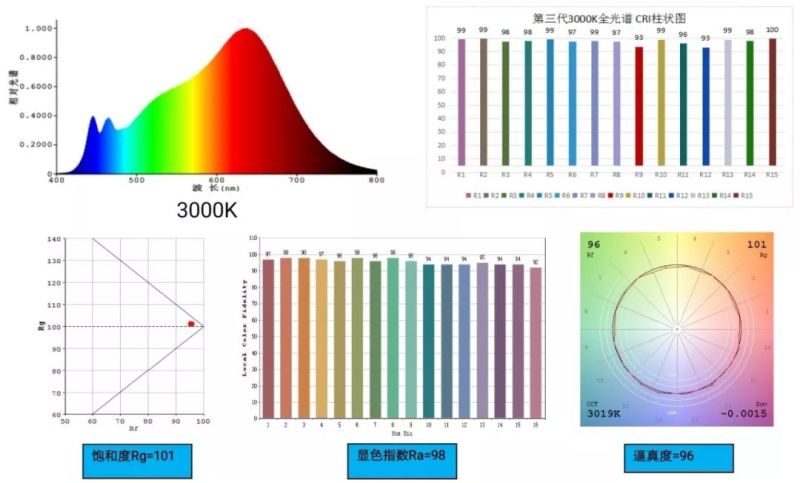 全光谱对于健康照明的意义，中昊光电如何考量？