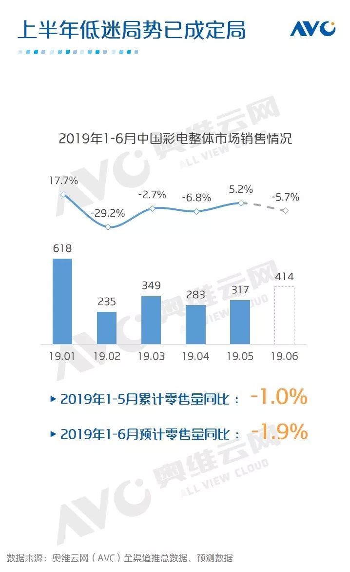 中国彩电价格战升级，618零售额同比下降12.8%